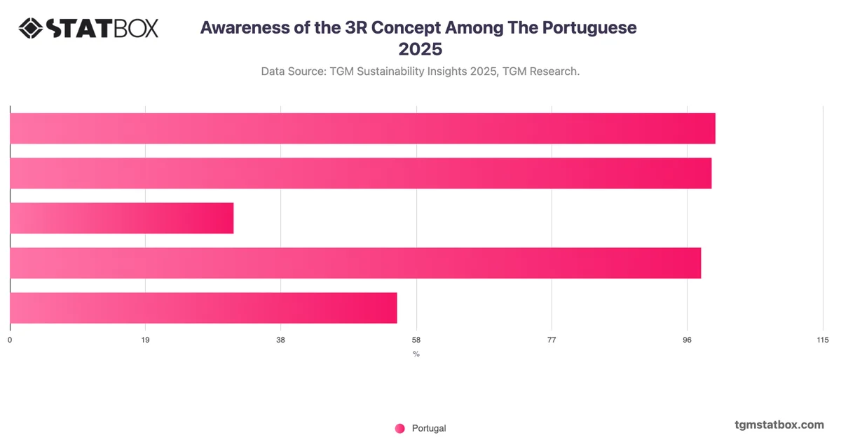 Awareness of the 3R Concept Among The Portuguese 2025
