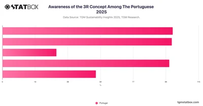 Awareness of the 3R Concept Among The Portuguese 2025