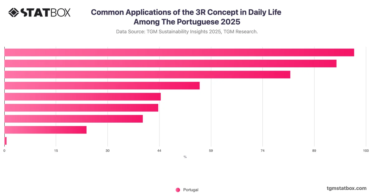 Common Applications of the 3R Concept in Daily Life Among The Portuguese 2025