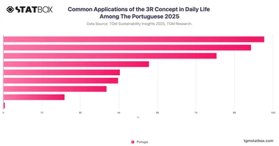 Common Applications of the 3R Concept in Daily Life Among The Portuguese 2025