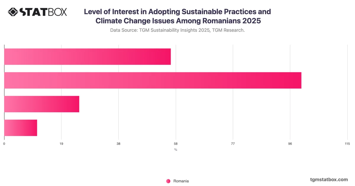Level of Interest in Adopting Sustainable Practices and Climate Change Issues Among Romanians 2025