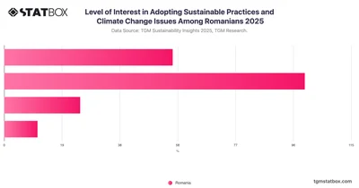 Level of Interest in Adopting Sustainable Practices and Climate Change Issues Among Romanians 2025