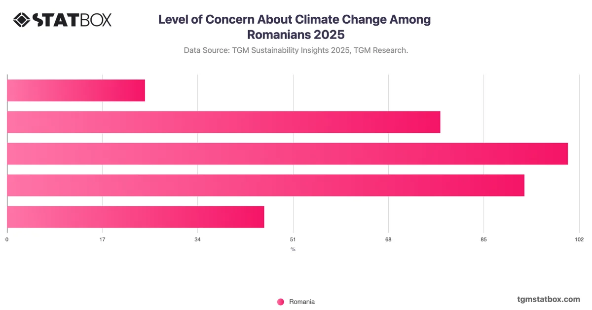 Level of Concern About Climate Change Among Romanians 2025