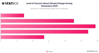 Level of Concern About Climate Change Among Romanians 2025