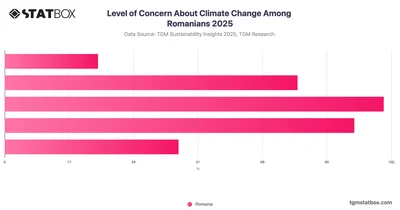 Level of Concern About Climate Change Among Romanians 2025