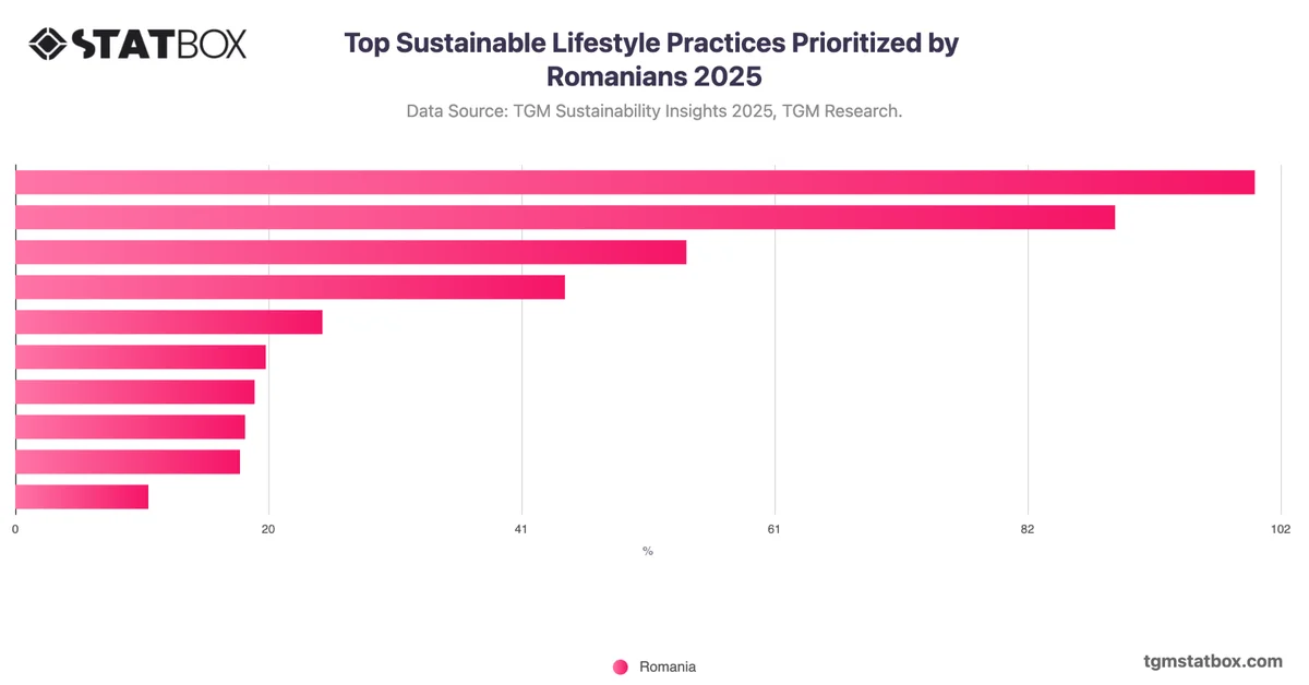 Top Sustainable Lifestyle Practices Prioritized by Romanians 2025