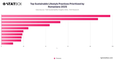 Top Sustainable Lifestyle Practices Prioritized by Romanians 2025