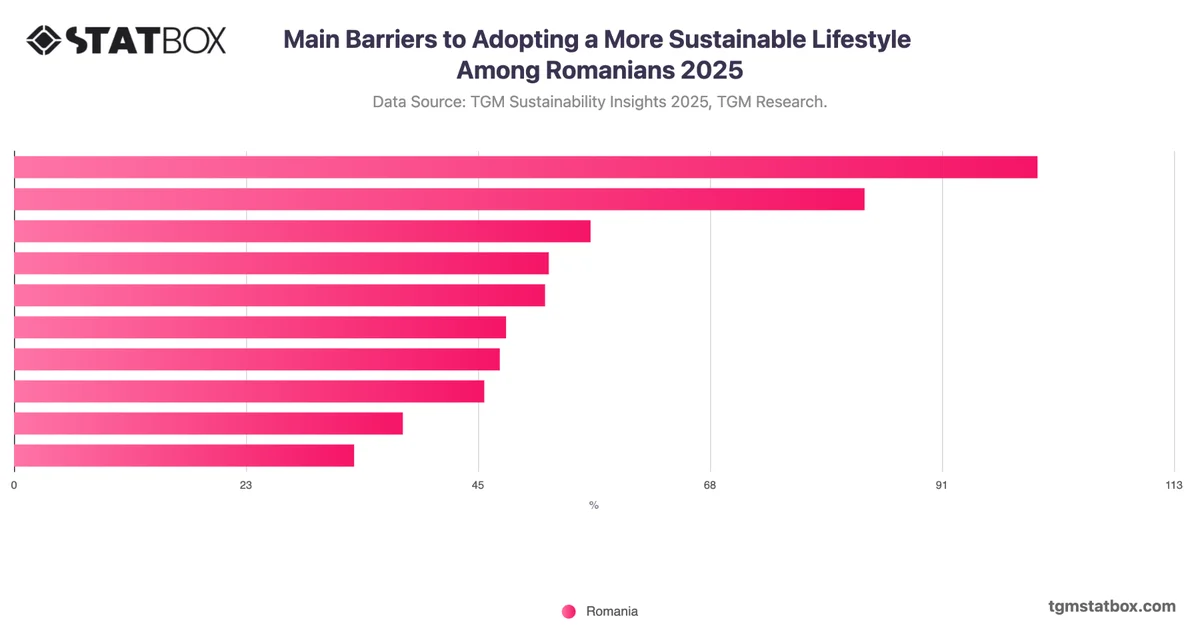 Main Barriers to Adopting a More Sustainable Lifestyle Among Romanians 2025