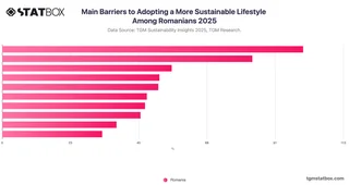 Main Barriers to Adopting a More Sustainable Lifestyle Among Romanians 2025