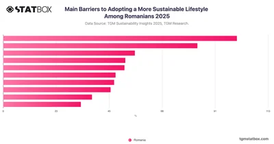 Main Barriers to Adopting a More Sustainable Lifestyle Among Romanians 2025