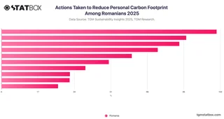 Actions Taken to Reduce Personal Carbon Footprint Among Romanians 2025
