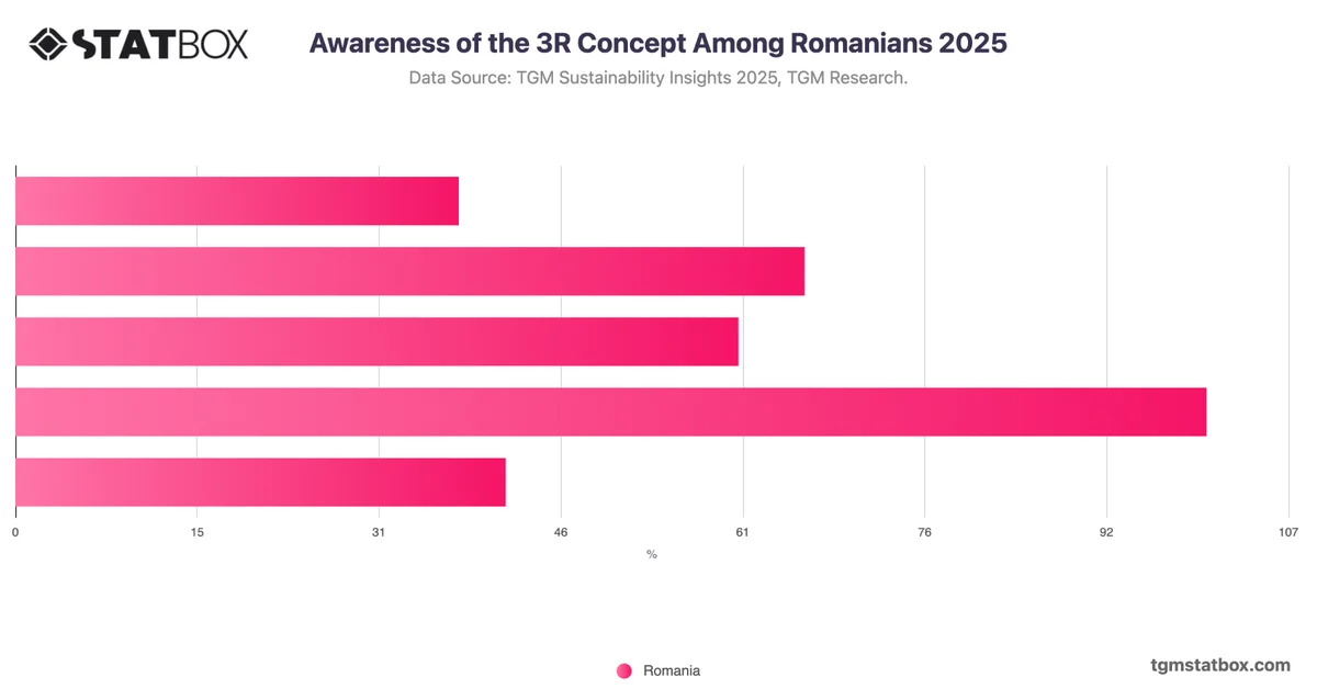 Awareness of the 3R Concept Among Romanians 2025