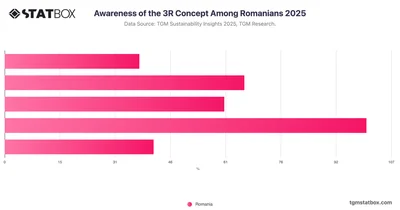 Awareness of the 3R Concept Among Romanians 2025