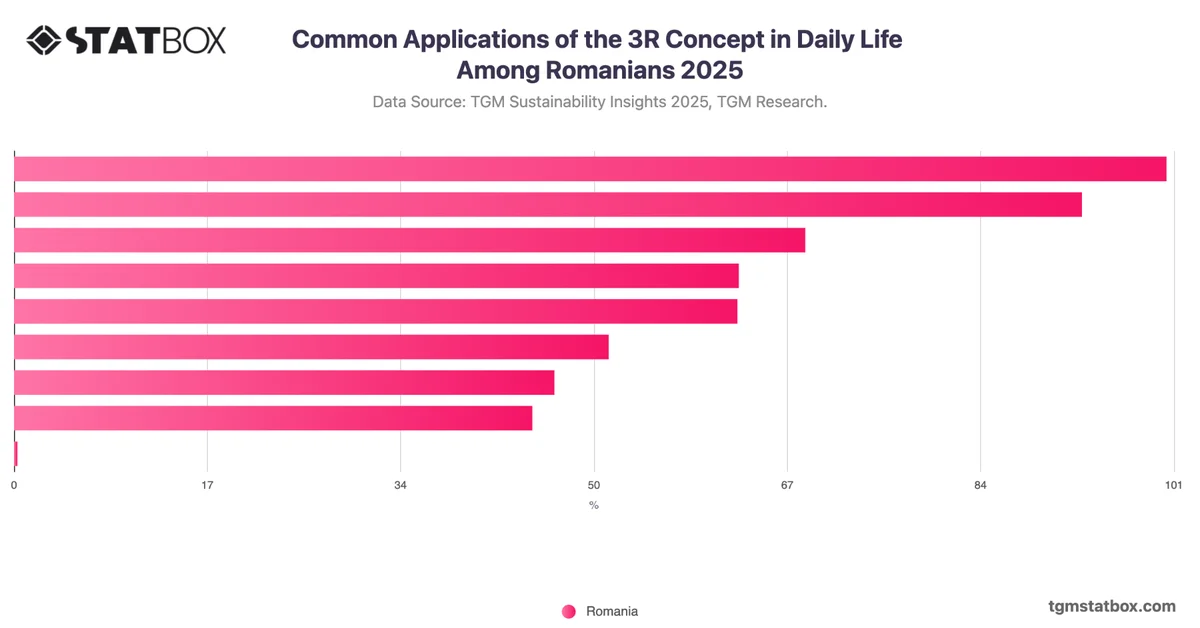 Common Applications of the 3R Concept in Daily Life Among Romanians 2025