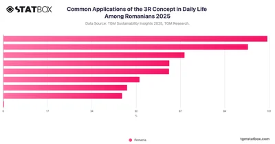 Common Applications of the 3R Concept in Daily Life Among Romanians 2025