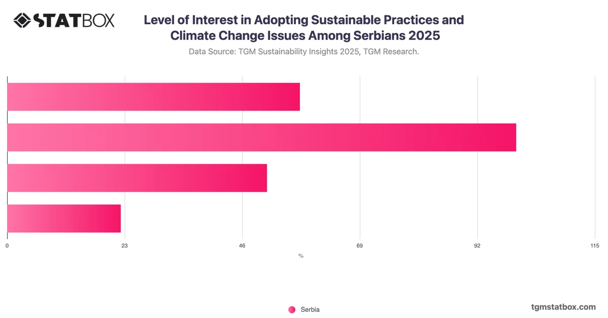 Level of Interest in Adopting Sustainable Practices and Climate Change Issues Among Serbians 2025
