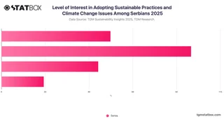 Level of Interest in Adopting Sustainable Practices and Climate Change Issues Among Serbians 2025