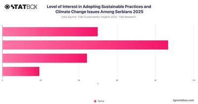 Level of Interest in Adopting Sustainable Practices and Climate Change Issues Among Serbians 2025