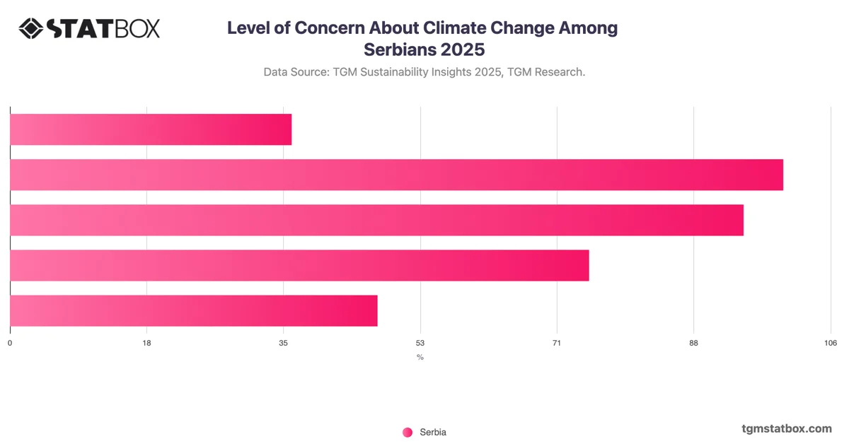 Level of Concern About Climate Change Among Serbians 2025