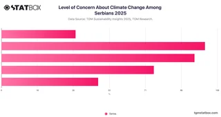 Level of Concern About Climate Change Among Serbians 2025