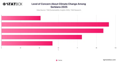 Level of Concern About Climate Change Among Serbians 2025