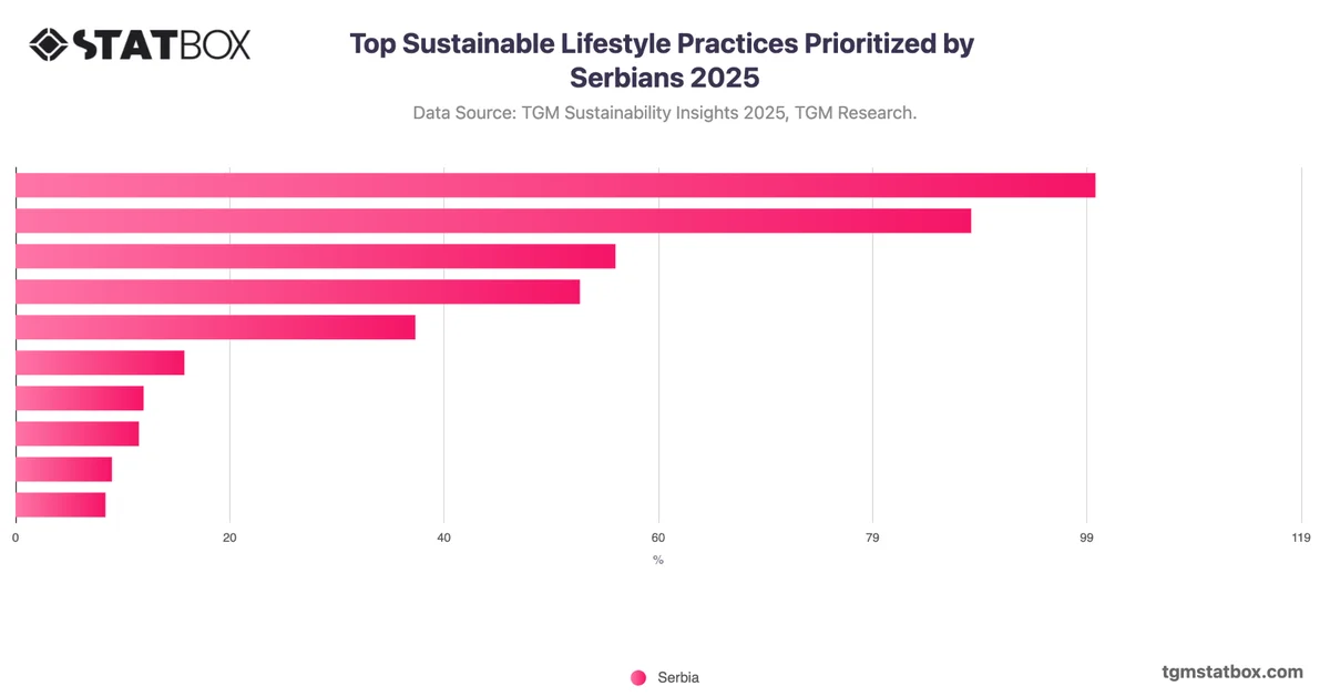 Top Sustainable Lifestyle Practices Prioritized by Serbians 2025