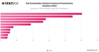 Top Sustainable Lifestyle Practices Prioritized by Serbians 2025