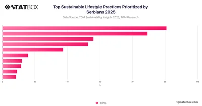 Top Sustainable Lifestyle Practices Prioritized by Serbians 2025