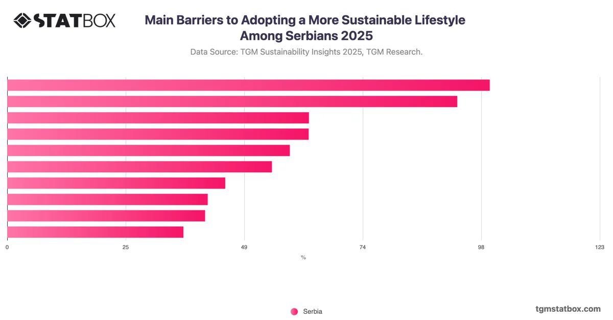 Main Barriers to Adopting a More Sustainable Lifestyle Among Serbians 2025
