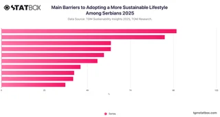Main Barriers to Adopting a More Sustainable Lifestyle Among Serbians 2025