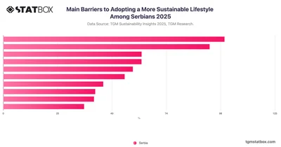 Main Barriers to Adopting a More Sustainable Lifestyle Among Serbians 2025