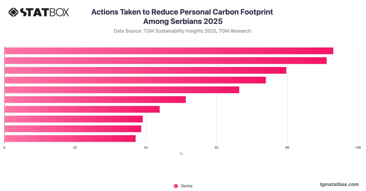 Actions Taken to Reduce Personal Carbon Footprint Among Serbians 2025