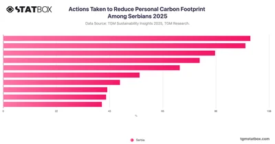 Actions Taken to Reduce Personal Carbon Footprint Among Serbians 2025