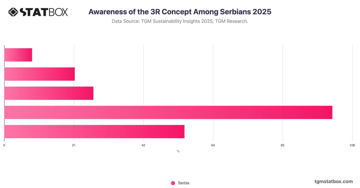 Awareness of the 3R Concept Among Serbians 2025