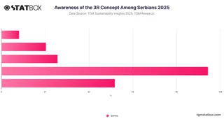 Awareness of the 3R Concept Among Serbians 2025
