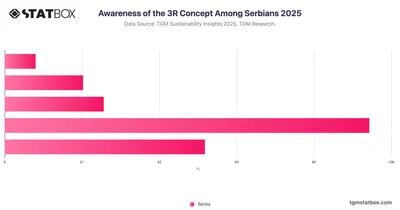 Awareness of the 3R Concept Among Serbians 2025