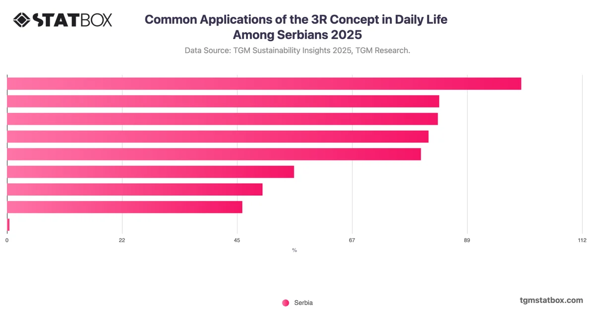 Common Applications of the 3R Concept in Daily Life Among Serbians 2025