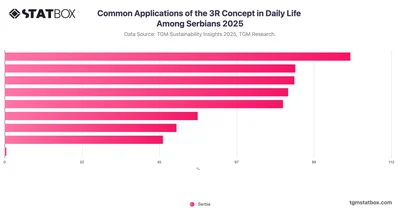 Common Applications of the 3R Concept in Daily Life Among Serbians 2025