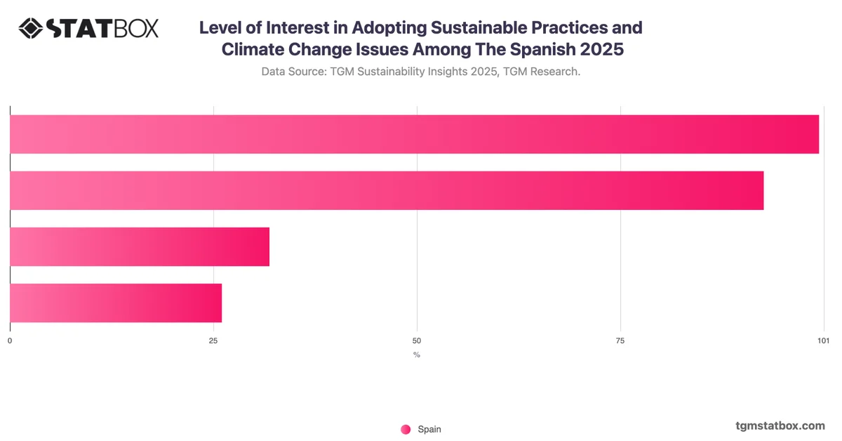Level of Interest in Adopting Sustainable Practices and Climate Change Issues Among The Spanish 2025