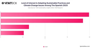 Level of Interest in Adopting Sustainable Practices and Climate Change Issues Among The Spanish 2025