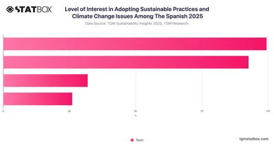 Level of Interest in Adopting Sustainable Practices and Climate Change Issues Among The Spanish 2025