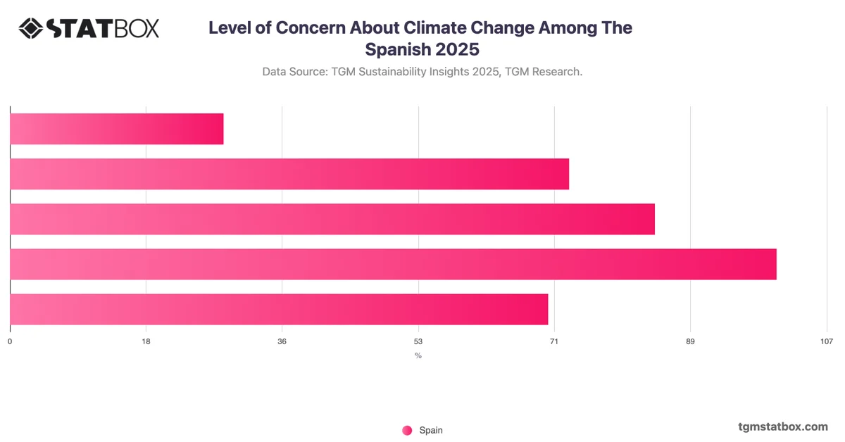 Level of Concern About Climate Change Among The Spanish 2025