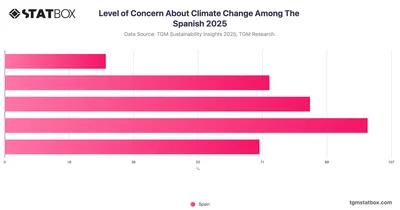 Level of Concern About Climate Change Among The Spanish 2025