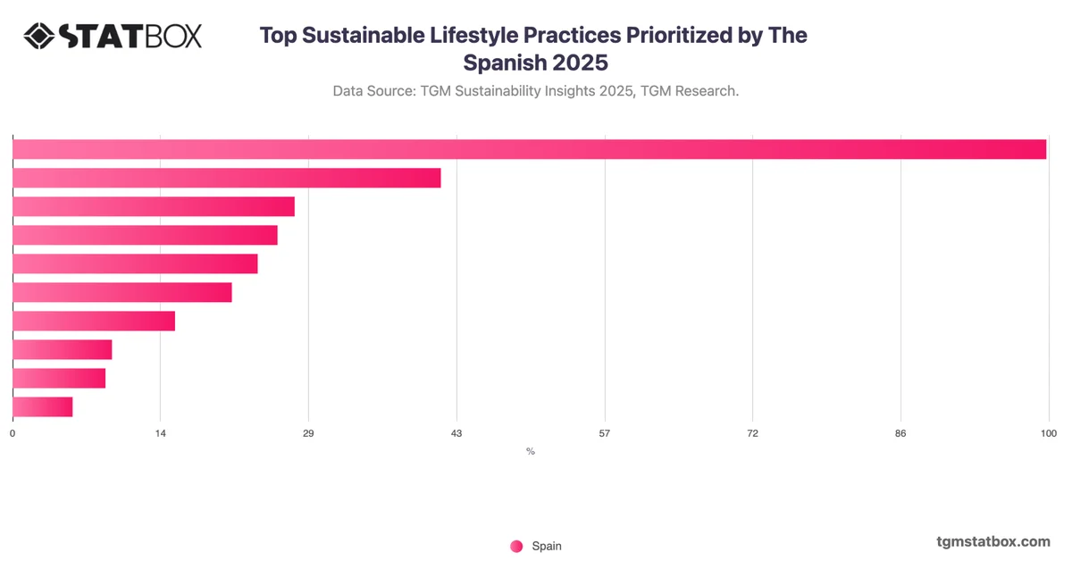 Top Sustainable Lifestyle Practices Prioritized by The Spanish 2025