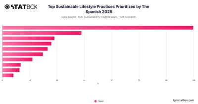 Top Sustainable Lifestyle Practices Prioritized by The Spanish 2025