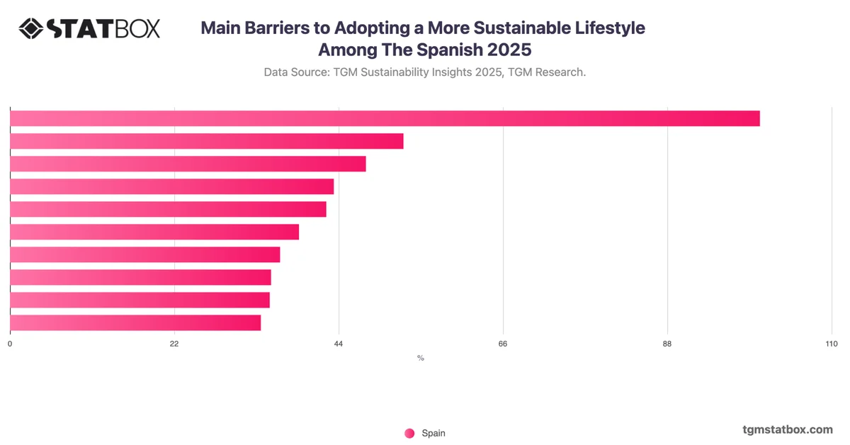 Main Barriers to Adopting a More Sustainable Lifestyle Among The Spanish 2025