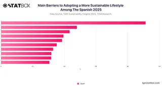 Main Barriers to Adopting a More Sustainable Lifestyle Among The Spanish 2025