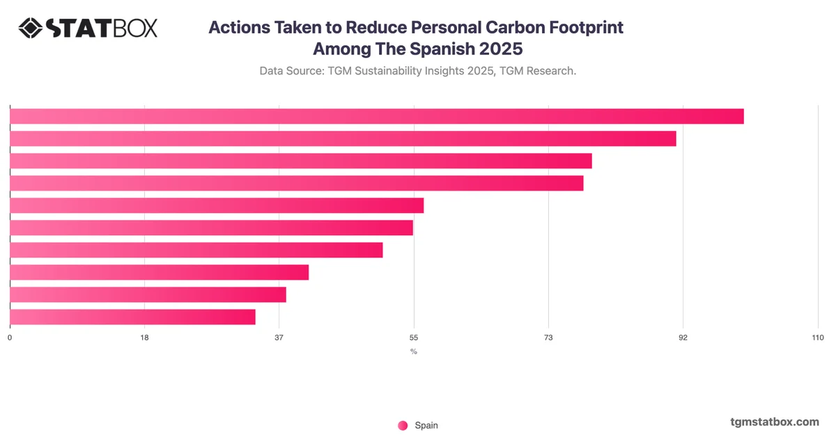 Actions Taken to Reduce Personal Carbon Footprint Among The Spanish 2025