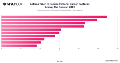 Actions Taken to Reduce Personal Carbon Footprint Among The Spanish 2025