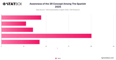 Awareness of the 3R Concept Among The Spanish 2025